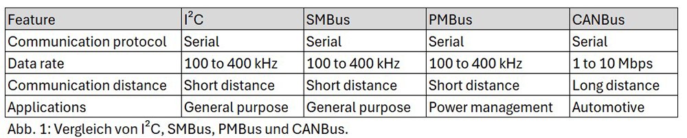 Vergleich I2C, SMBus, PMBus, CANBus