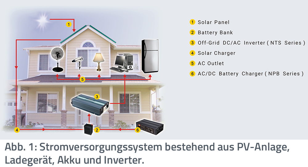 Smart Home Stromversorgung